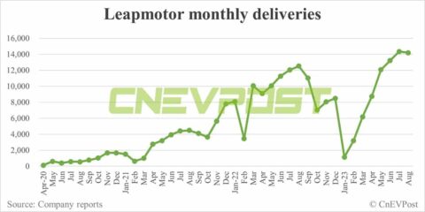 Leapmotor delivers 14,190 vehicles in Aug, 2nd-highest on record