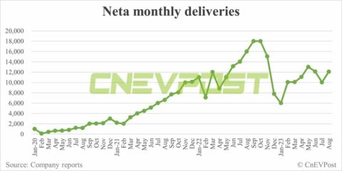Neta delivers 12,103 vehicles in Aug, up 20.56% from Jul