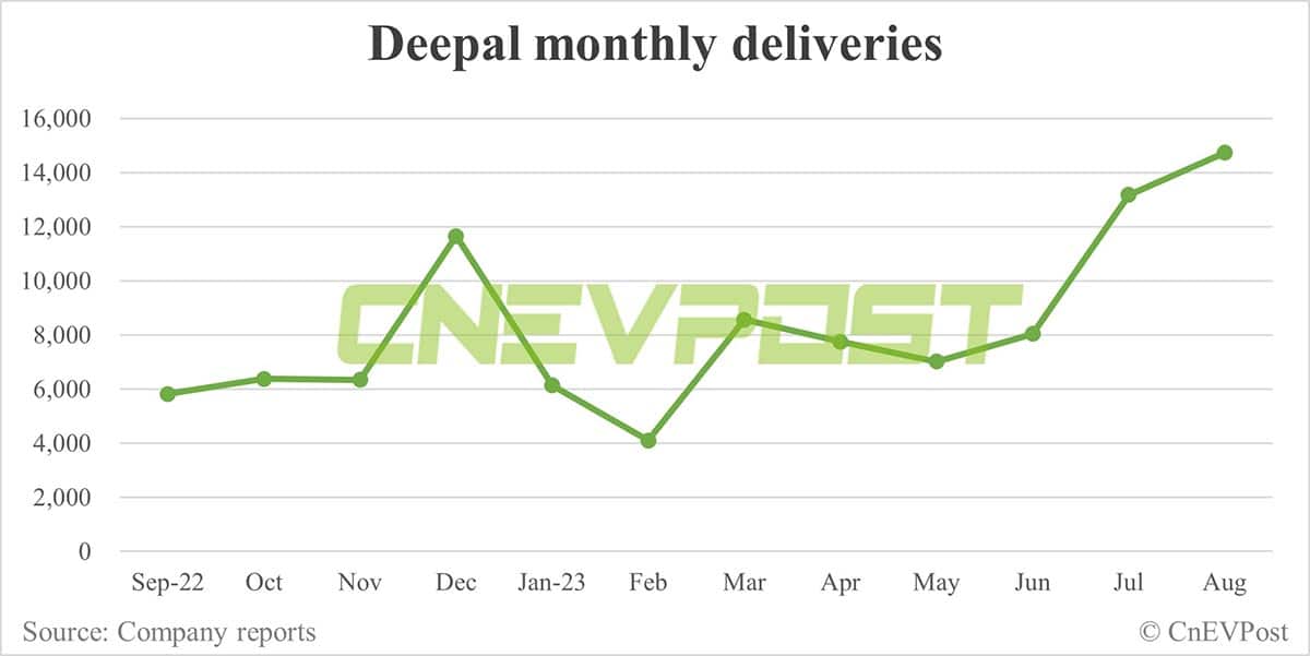Changan's EV brand Deepal delivers record 14,736 vehicles in Aug