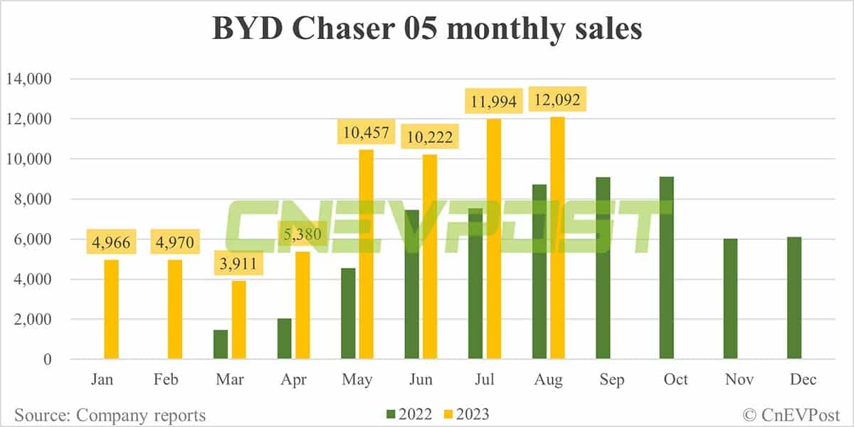 BYD Aug sales breakdown: Song 57,940, Qin 45,004