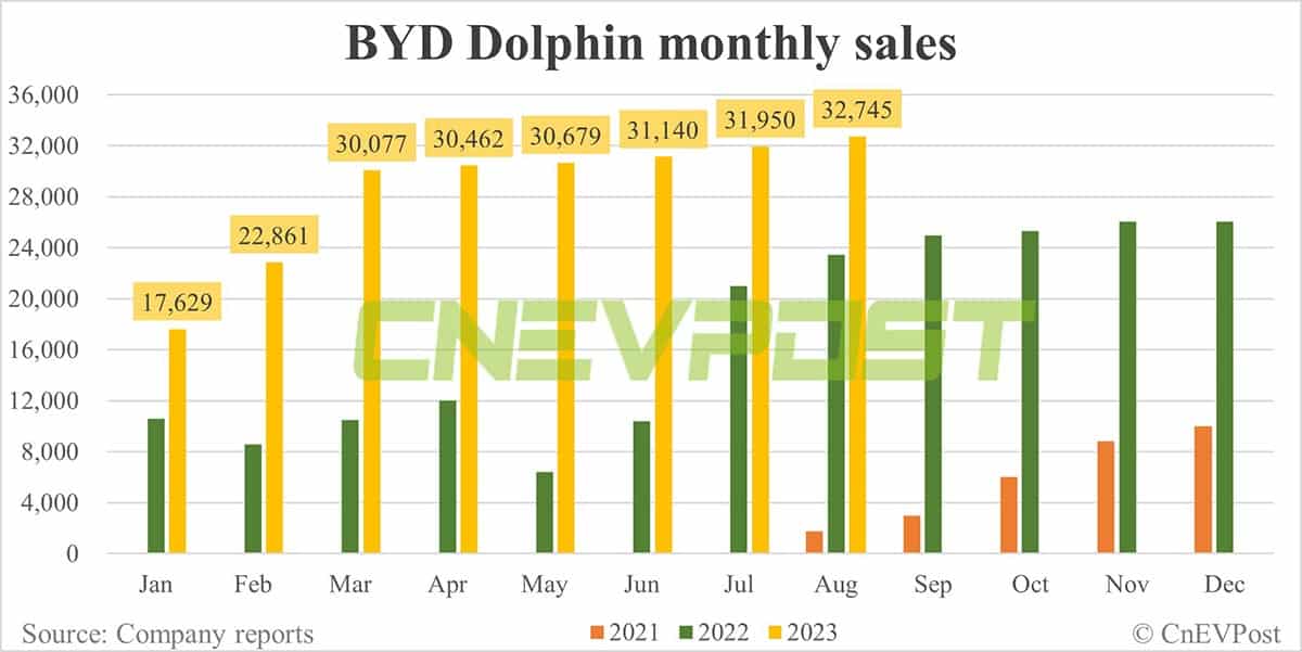 BYD sees 500,000th Dolphin roll off line, launches 2 new commemorative versions