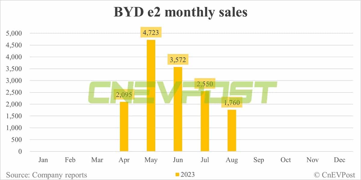 BYD Aug sales breakdown: Song 57,940, Qin 45,004