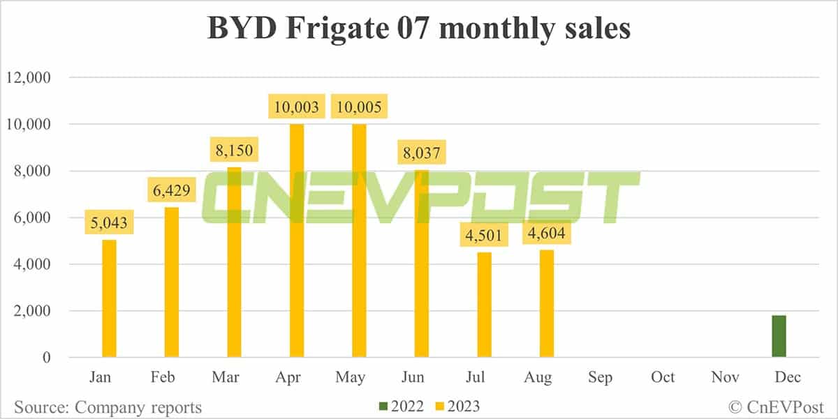 BYD Aug sales breakdown: Song 57,940, Qin 45,004