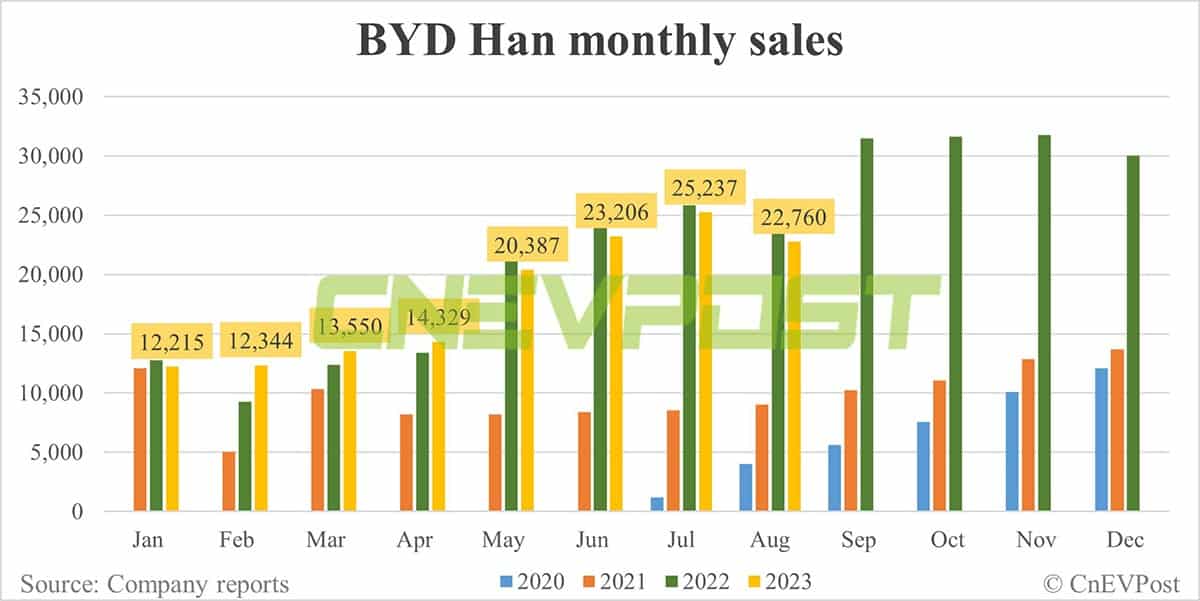 BYD Aug sales breakdown: Song 57,940, Qin 45,004