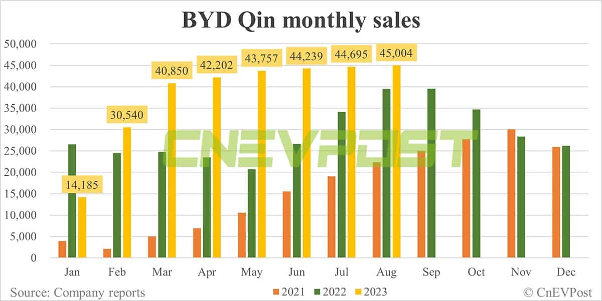 BYD Aug sales breakdown: Song 57,940, Qin 45,004