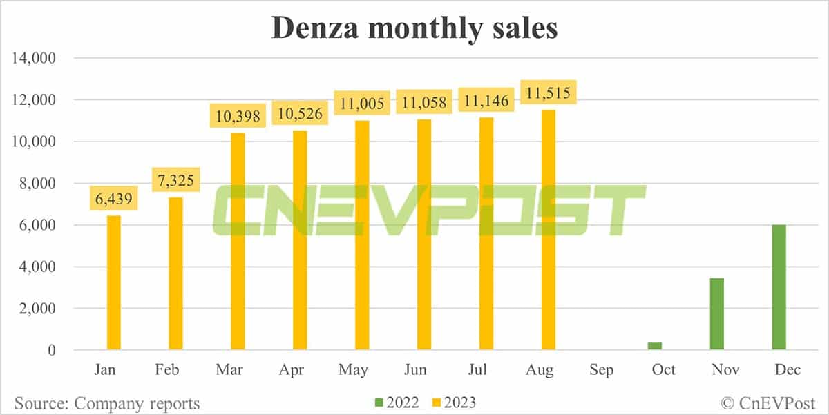 BYD Aug sales breakdown: Song 57,940, Qin 45,004