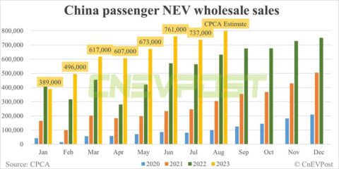 China Aug NEV wholesale sales at 800,000 units, CPCA estimates show