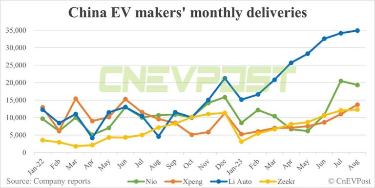 Deutsche Bank on China EV sales: Nio, Xpeng could see better volumes in H2, while Li Auto could be in more defensive position