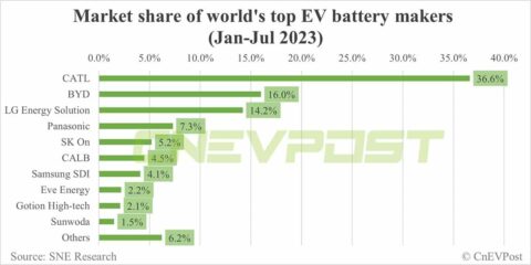 Global EV battery market share in Jan-Jul: CATL 36.6%, BYD 16.0%