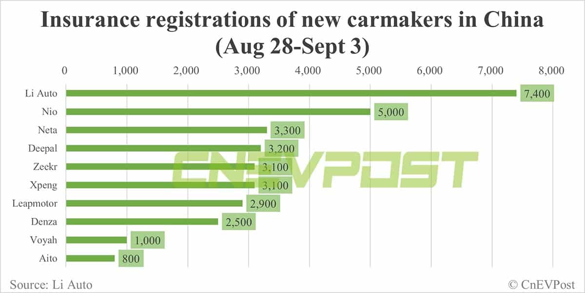 China EV insurance registrations for week ending Sept 3: Tesla 11,800, Li Auto 7,400, Nio 5,000