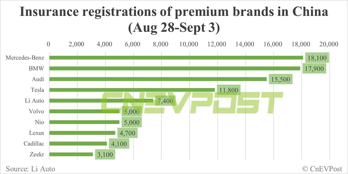China EV insurance registrations for week ending Sept 3: Tesla 11,800, Li Auto 7,400, Nio 5,000