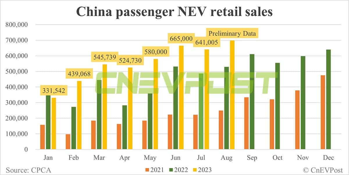 China NEV retail up 9% MoM to 698,000 in Aug, preliminary CPCA data show