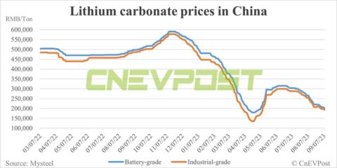 Lithium prices in China expected to stop falling in Sept as suppliers cut production, says TrendForce