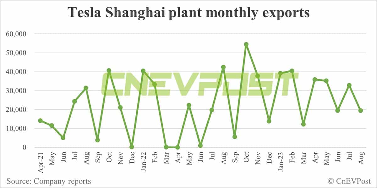Tesla delivers 64,694 vehicles in China in Aug, exports 19,465 from Shanghai plant