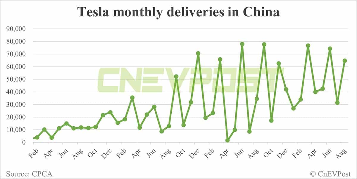 Tesla delivers 64,694 vehicles in China in Aug, exports 19,465 from Shanghai plant