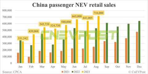 China NEV retail sales up 11.8% MoM to record 716,000 in Aug, CPCA data show