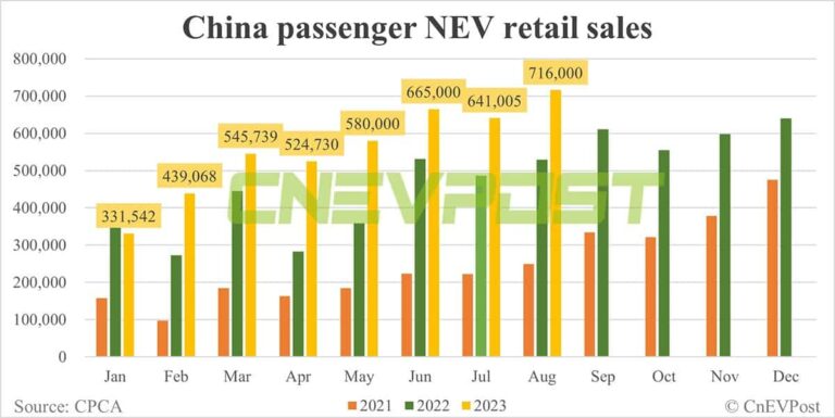 China NEV retail sales up 11.8% MoM to record 716,000 in Aug, CPCA data show