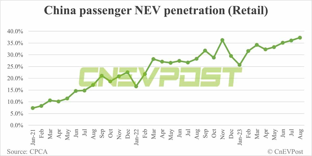 China NEV retail sales up 11.8% MoM to record 716,000 in Aug, CPCA data show