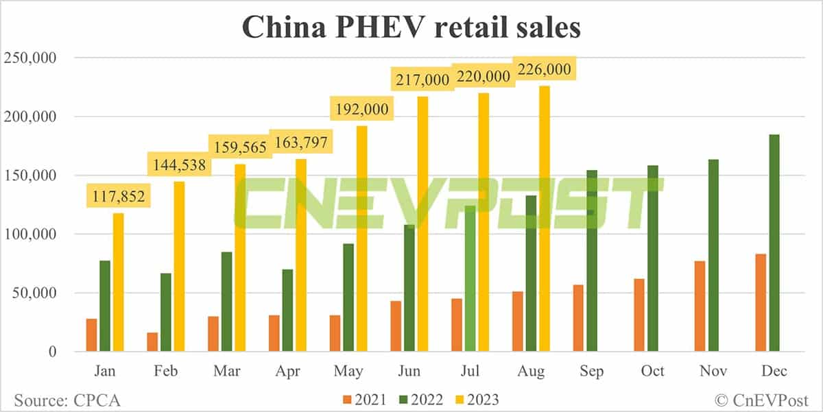 China NEV retail sales up 11.8% MoM to record 716,000 in Aug, CPCA data show