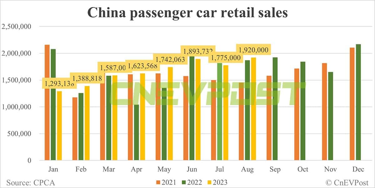 China NEV retail sales up 11.8% MoM to record 716,000 in Aug, CPCA data show