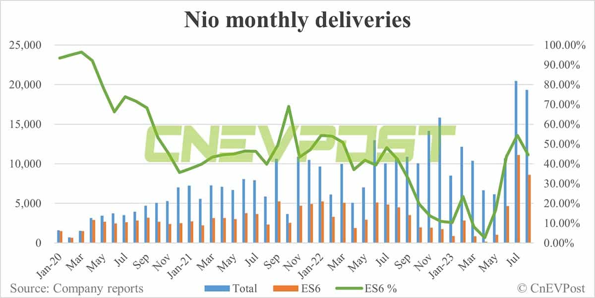 Nio Aug deliveries breakdown: ES6 contributes 44.5% with 8,601 units