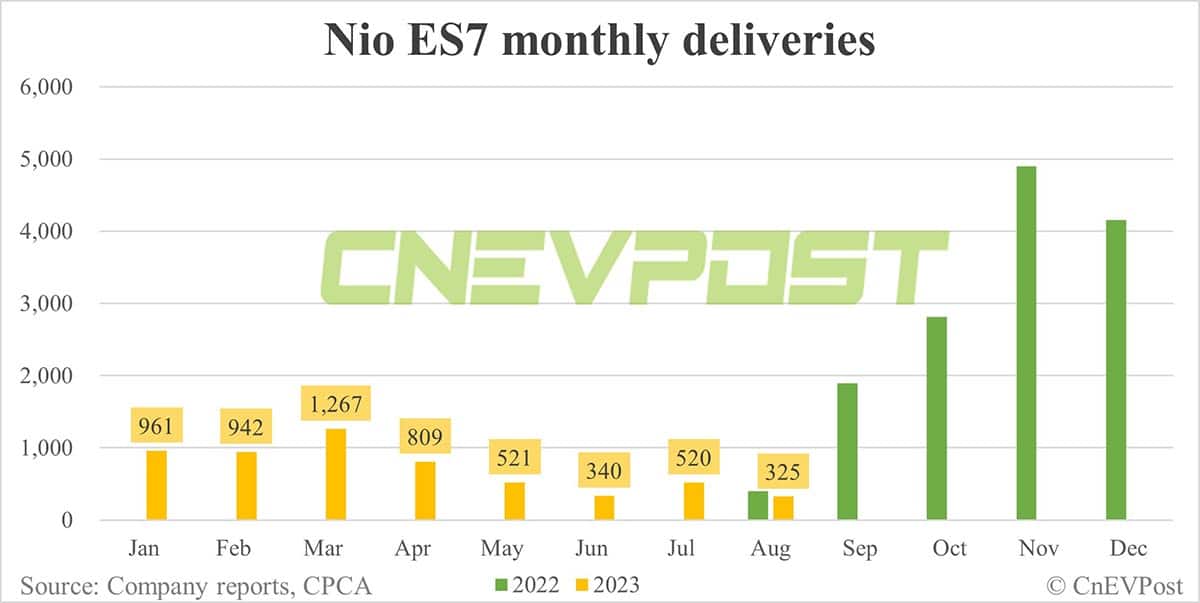 Nio Aug deliveries breakdown: ES6 contributes 44.5% with 8,601 units