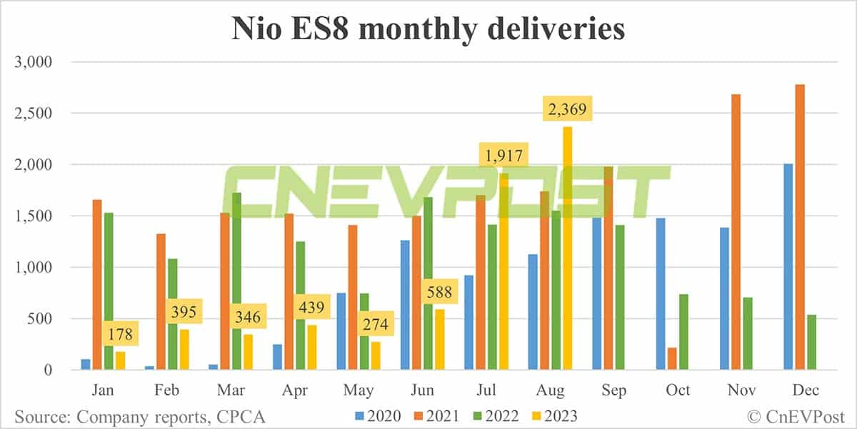 Nio Aug deliveries breakdown: ES6 contributes 44.5% with 8,601 units