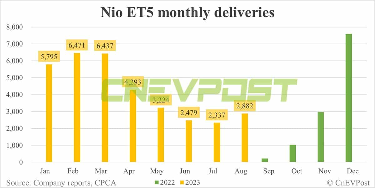 Nio Aug deliveries breakdown: ES6 contributes 44.5% with 8,601 units