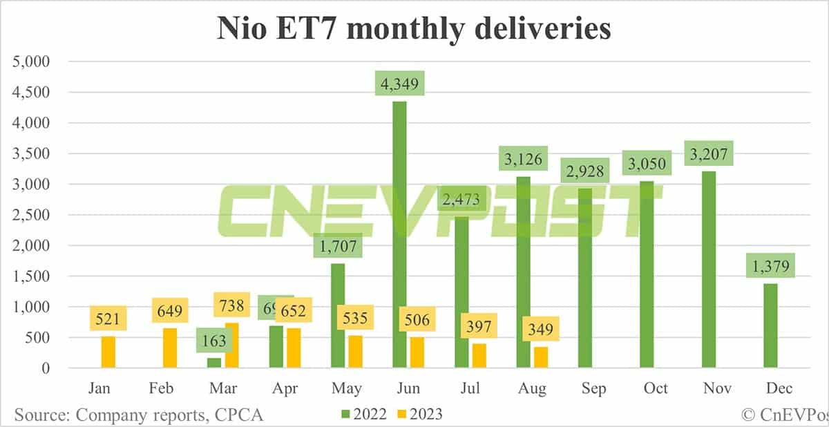 Nio Aug deliveries breakdown: ES6 contributes 44.5% with 8,601 units