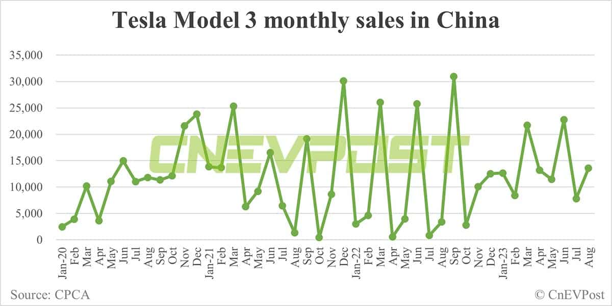 Tesla Aug sales in China: Model Y at 51,117, Model 3 at 13,577