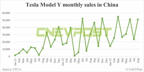 Tesla Aug sales in China: Model Y at 51,117, Model 3 at 13,577