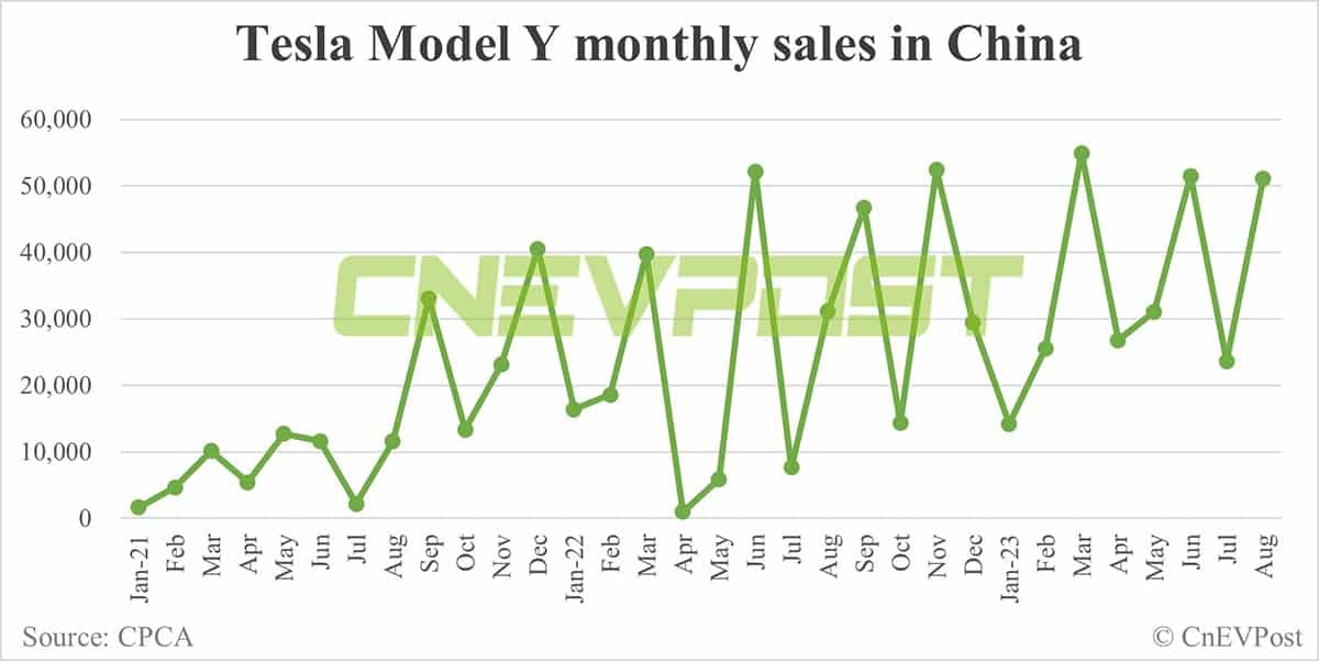 Tesla Aug sales in China: Model Y at 51,117, Model 3 at 13,577