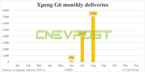 Xpeng Aug deliveries breakdown: G6 at 7,068, P7 at 4,241