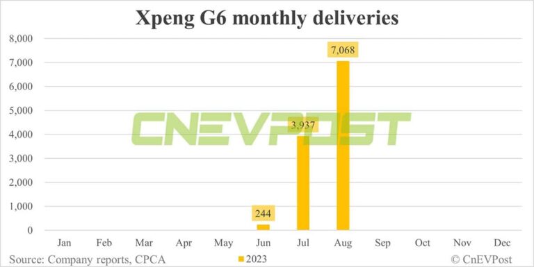 Xpeng Aug deliveries breakdown: G6 at 7,068, P7 at 4,241