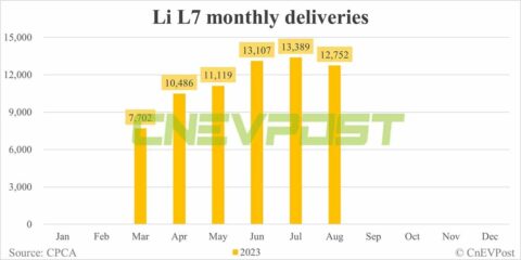 Li Auto Aug deliveries breakdown: Li L7 at 12,752, Li L8 at 11,227