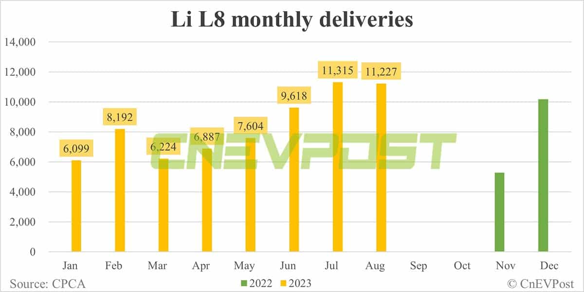 Li Auto Aug deliveries breakdown: Li L7 at 12,752, Li L8 at 11,227