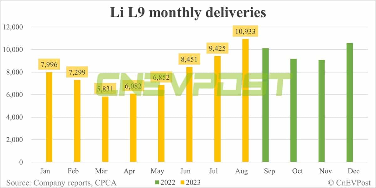 Li Auto Aug deliveries breakdown: Li L7 at 12,752, Li L8 at 11,227