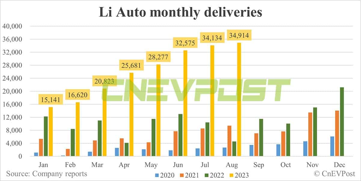 Li Auto Aug deliveries breakdown: Li L7 at 12,752, Li L8 at 11,227