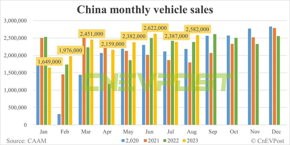 China Aug NEV sales up 8.46% MoM to record 846,000, CAAM data show
