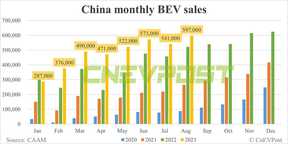 China Aug NEV sales up 8.46% MoM to record 846,000, CAAM data show