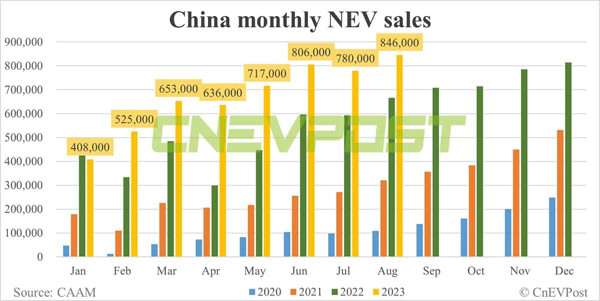 China Aug NEV sales up 8.46% MoM to record 846,000, CAAM data show