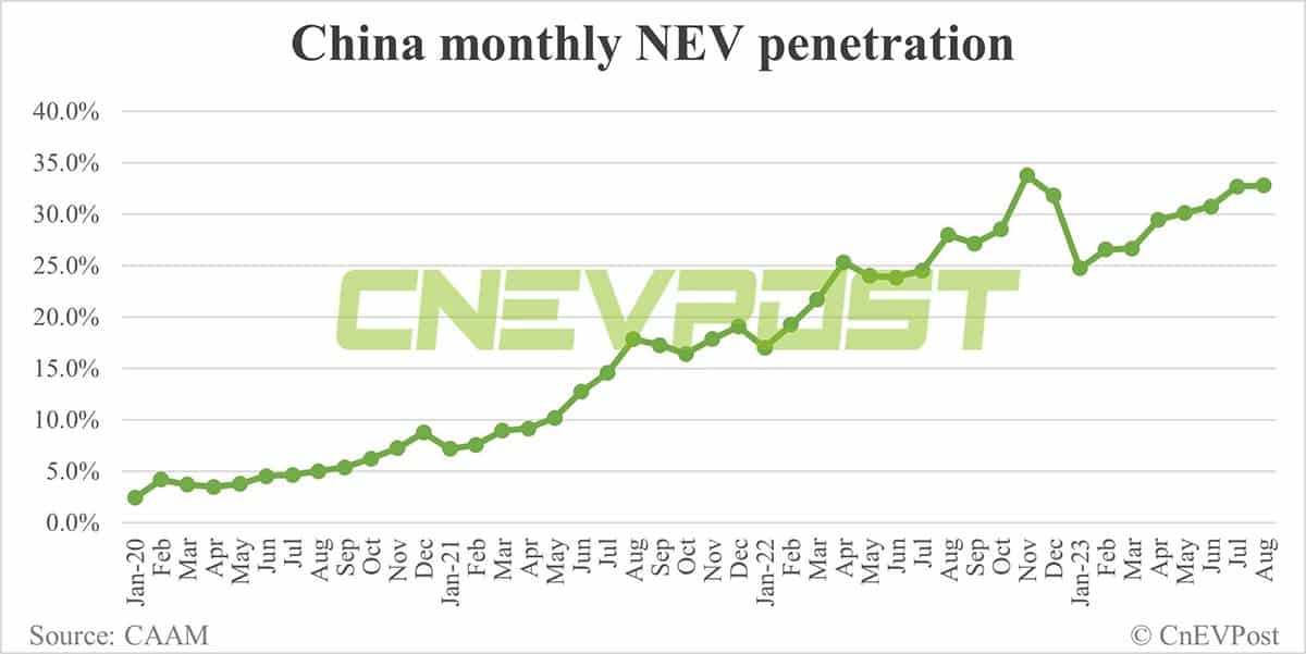 China Aug NEV sales up 8.46% MoM to record 846,000, CAAM data show