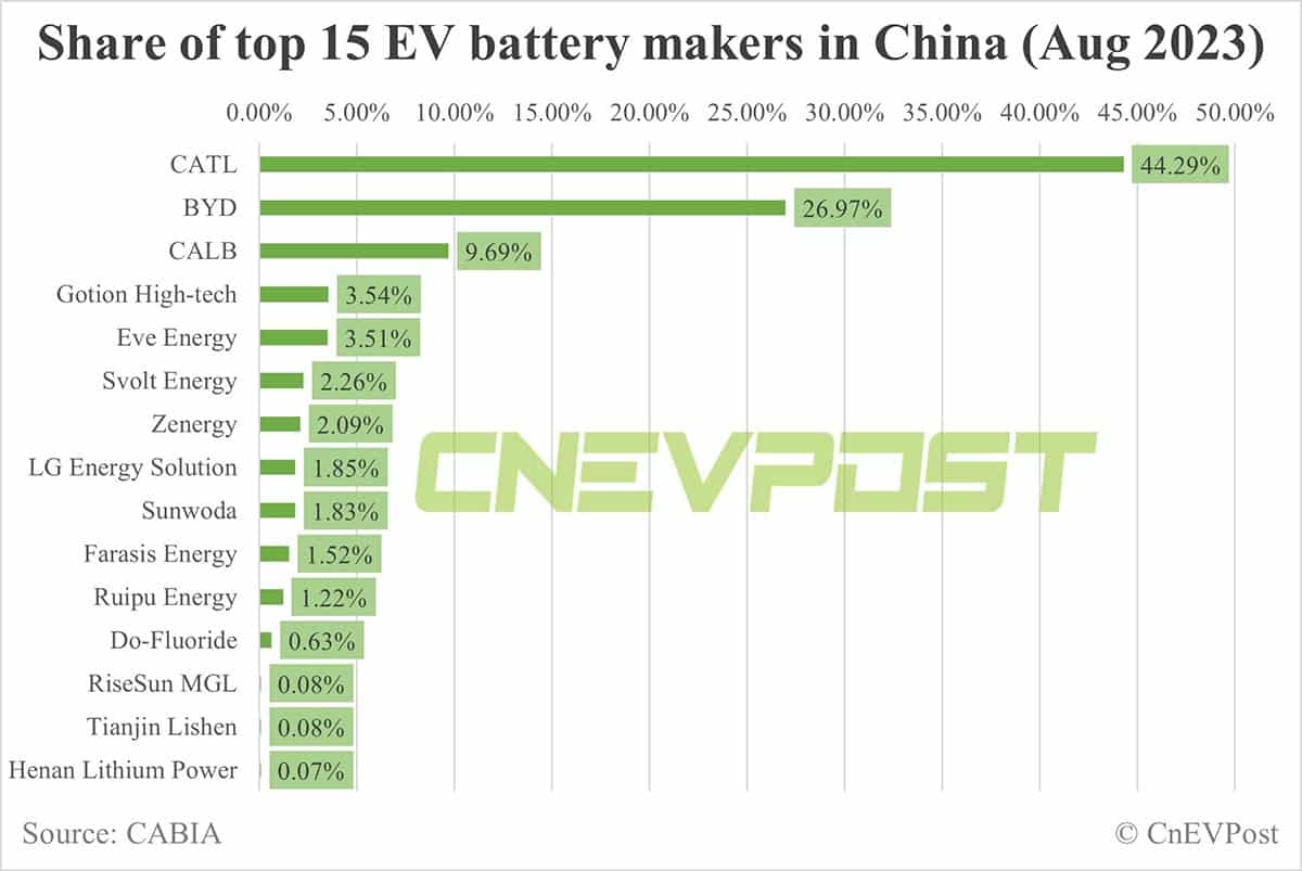 China EV battery installations in Aug: CATL's share rises to 44.29%, BYD falls to 26.97%