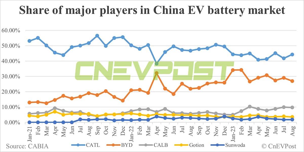 China EV battery installations in Aug: CATL's share rises to 44.29%, BYD falls to 26.97%