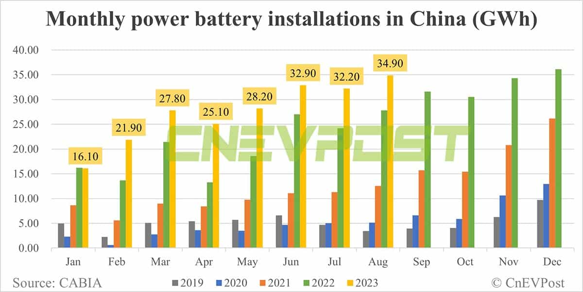 China EV battery installations in Aug: CATL's share rises to 44.29%, BYD falls to 26.97%