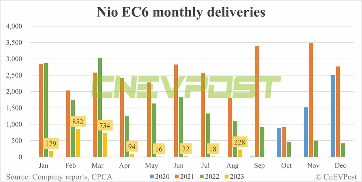 Nio Aug deliveries breakdown: ES6 contributes 44.5% with 8,601 units