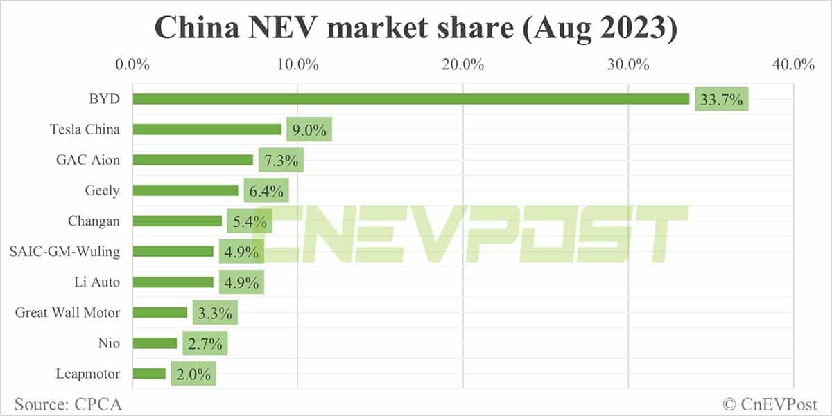 BYD takes 33.7% of China's NEV market share in Aug, Tesla 9%