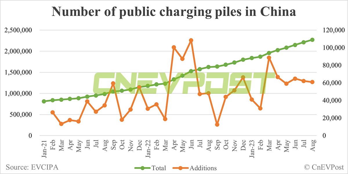 China's public charging piles reach nearly 2.3 million, with 71% in top 10 regions