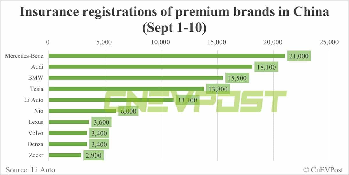 China EV insurance registrations for week ending Sept 10: Tesla 10,700, Li Auto 8,500, Nio 3,800