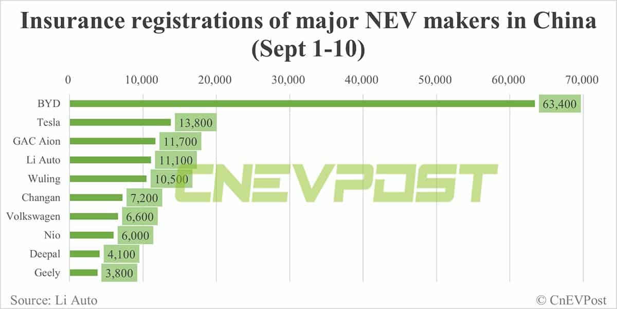 China EV insurance registrations for week ending Sept 10: Tesla 10,700, Li Auto 8,500, Nio 3,800